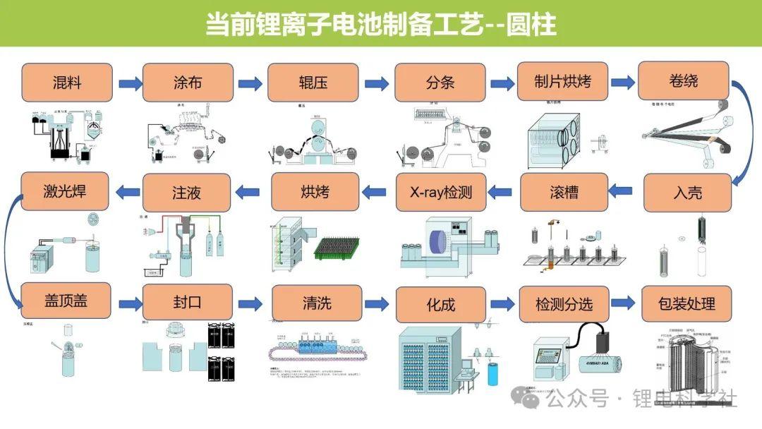 固態鋰電池制造工藝知識普及！